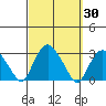 Yale Boathouse tide chart for Saturday, September 30, 2023