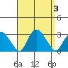 Yale Boathouse tide chart for Sunday, September 3, 2023