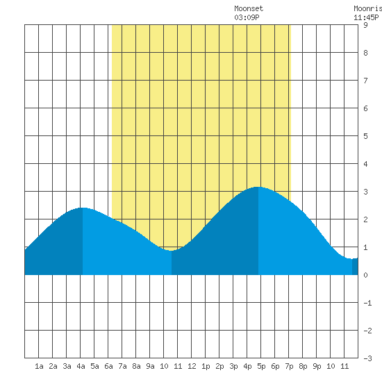 Yale Boathouse tide chart for Thursday, September 7, 2023