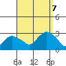 Yale Boathouse tide chart for Thursday, September 7, 2023