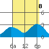 Yale Boathouse tide chart for Friday, September 8, 2023