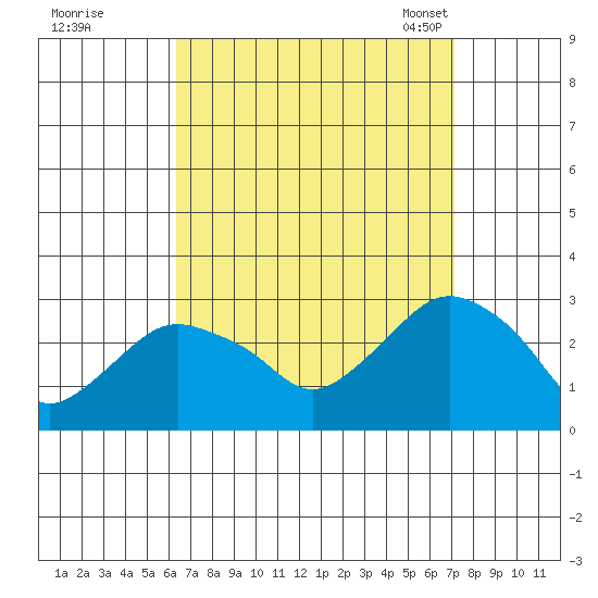 Yale Boathouse tide chart for Saturday, September 9, 2023