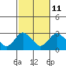 Yale Boathouse tide chart for Wednesday, October 11, 2023
