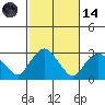 Yale Boathouse tide chart for Saturday, October 14, 2023