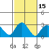 Yale Boathouse tide chart for Sunday, October 15, 2023