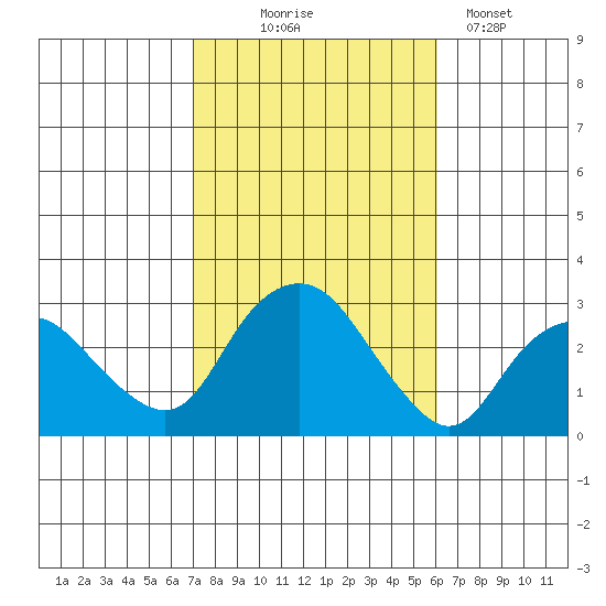 Yale Boathouse tide chart for Tuesday, October 17, 2023