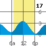 Yale Boathouse tide chart for Tuesday, October 17, 2023