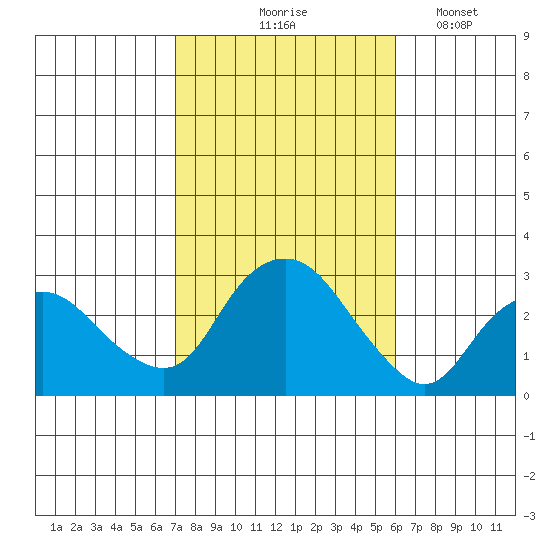 Yale Boathouse tide chart for Wednesday, October 18, 2023