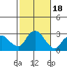 Yale Boathouse tide chart for Wednesday, October 18, 2023