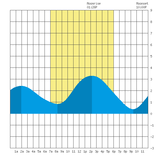 Yale Boathouse tide chart for Friday, October 20, 2023