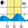 Yale Boathouse tide chart for Saturday, October 21, 2023