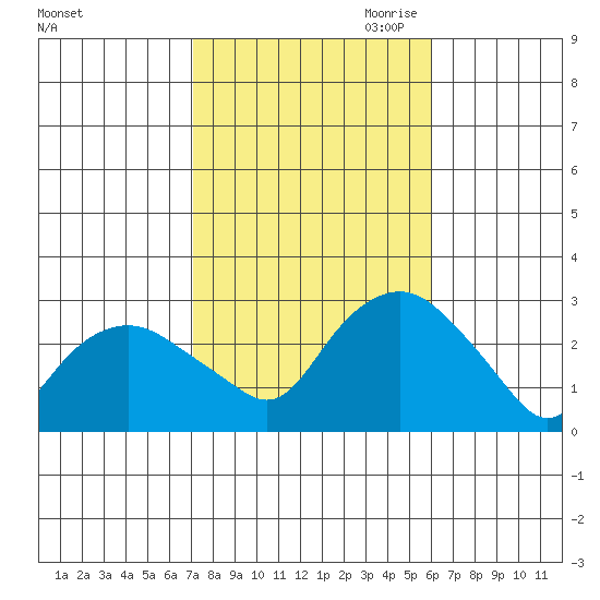 Yale Boathouse tide chart for Sunday, October 22, 2023