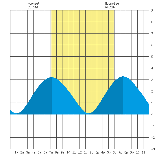 Yale Boathouse tide chart for Wednesday, October 25, 2023