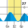 Yale Boathouse tide chart for Friday, October 27, 2023
