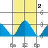 Yale Boathouse tide chart for Monday, October 2, 2023