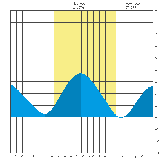 Yale Boathouse tide chart for Tuesday, October 31, 2023