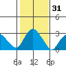 Yale Boathouse tide chart for Tuesday, October 31, 2023