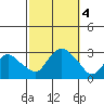 Yale Boathouse tide chart for Wednesday, October 4, 2023