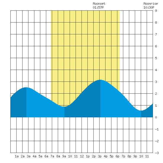 Yale Boathouse tide chart for Thursday, October 5, 2023
