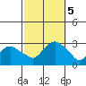 Yale Boathouse tide chart for Thursday, October 5, 2023
