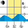 Yale Boathouse tide chart for Friday, October 6, 2023