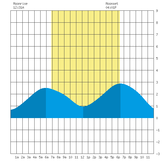Yale Boathouse tide chart for Sunday, October 8, 2023