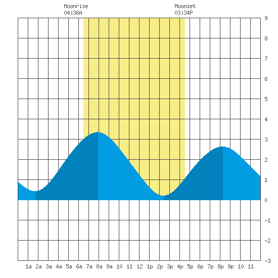 Yale Boathouse tide chart for Saturday, November 11, 2023