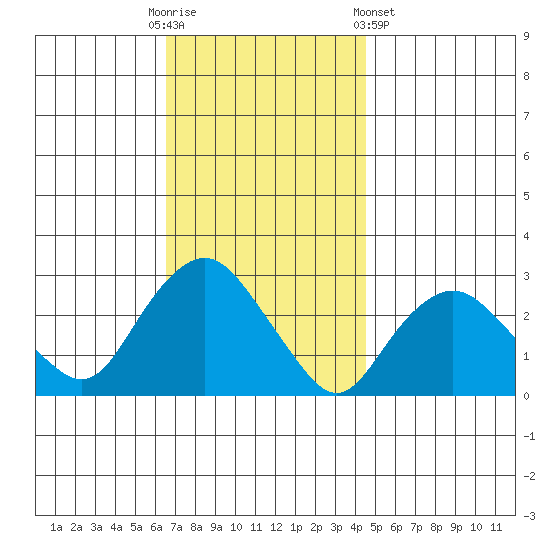 Yale Boathouse tide chart for Sunday, November 12, 2023