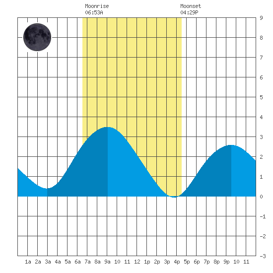 Yale Boathouse tide chart for Monday, November 13, 2023