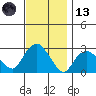 Yale Boathouse tide chart for Monday, November 13, 2023