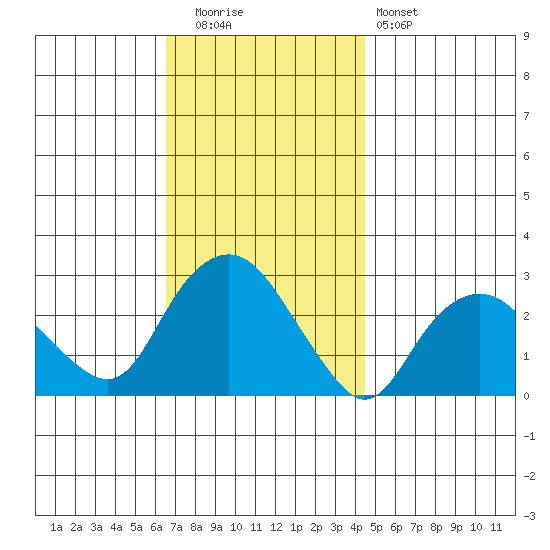 Yale Boathouse tide chart for Tuesday, November 14, 2023