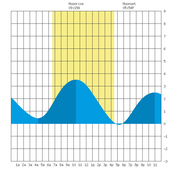 Yale Boathouse tide chart for Wednesday, November 15, 2023