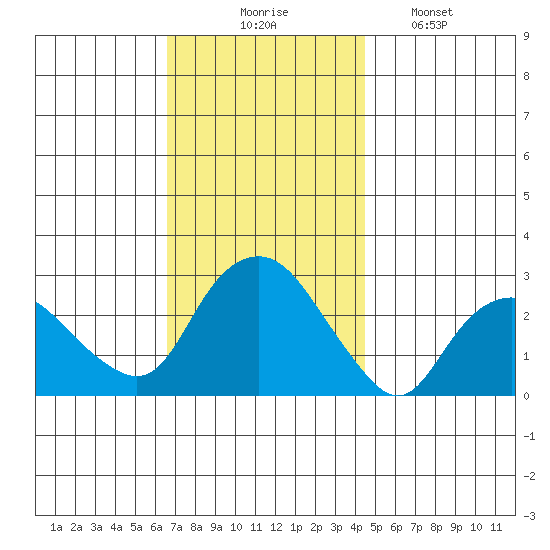Yale Boathouse tide chart for Thursday, November 16, 2023