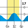 Yale Boathouse tide chart for Friday, November 17, 2023