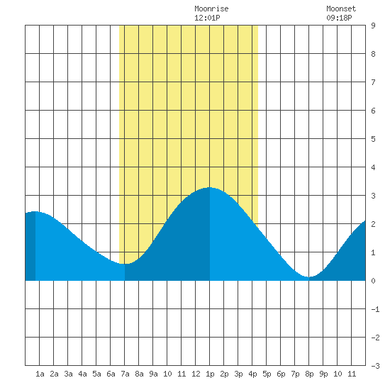Yale Boathouse tide chart for Saturday, November 18, 2023