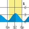 Yale Boathouse tide chart for Wednesday, November 1, 2023