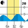 Yale Boathouse tide chart for Monday, November 20, 2023