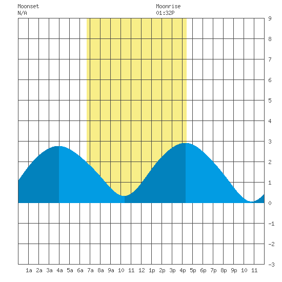 Yale Boathouse tide chart for Tuesday, November 21, 2023
