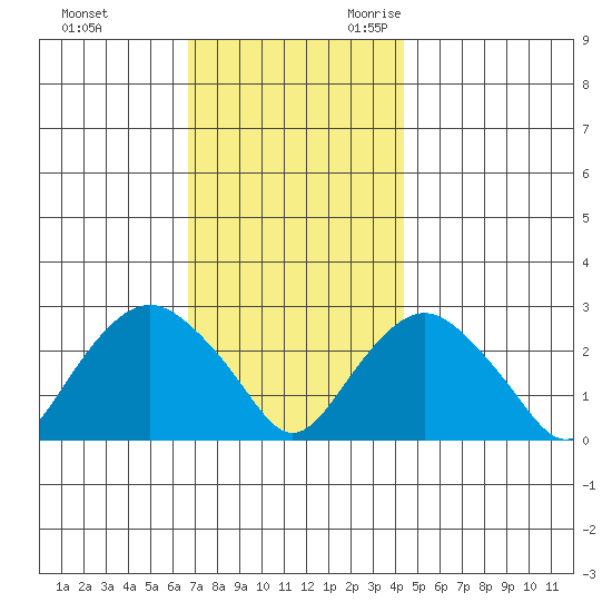Yale Boathouse tide chart for Wednesday, November 22, 2023