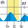 Yale Boathouse tide chart for Monday, November 27, 2023