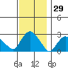 Yale Boathouse tide chart for Wednesday, November 29, 2023