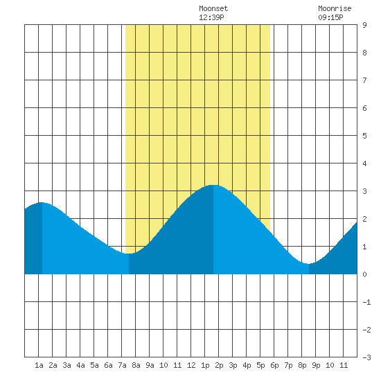 Yale Boathouse tide chart for Thursday, November 2, 2023