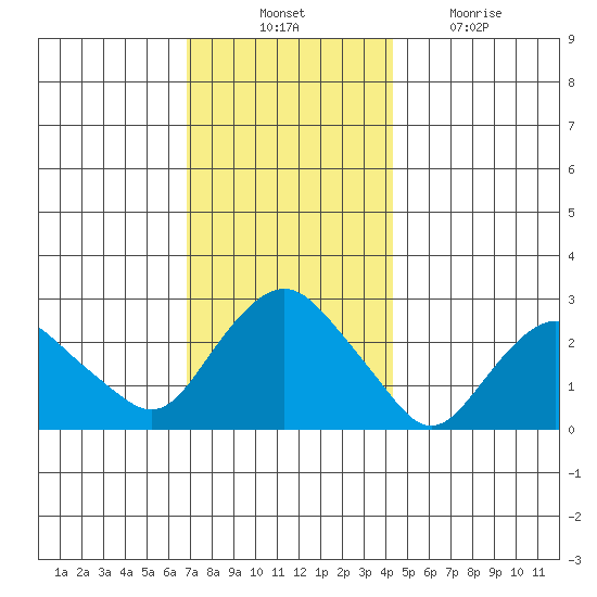Yale Boathouse tide chart for Thursday, November 30, 2023