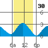 Yale Boathouse tide chart for Thursday, November 30, 2023