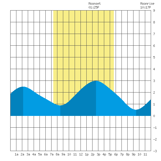 Yale Boathouse tide chart for Friday, November 3, 2023