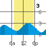 Yale Boathouse tide chart for Friday, November 3, 2023