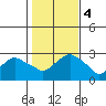 Yale Boathouse tide chart for Saturday, November 4, 2023