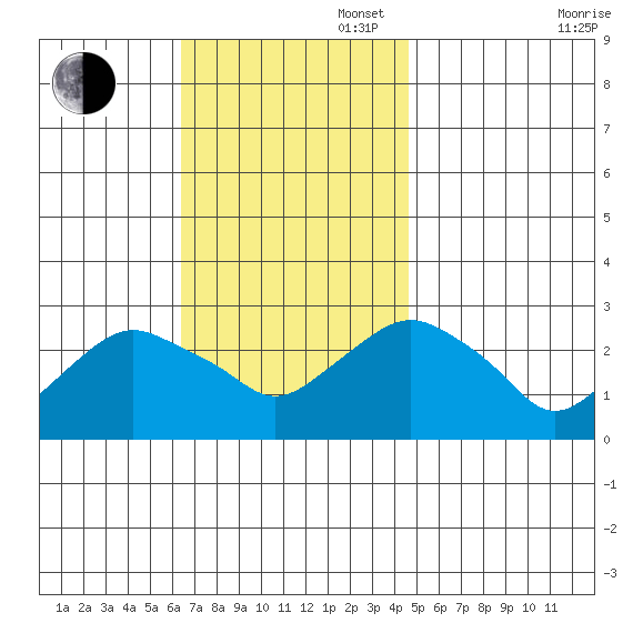 Yale Boathouse tide chart for Sunday, November 5, 2023