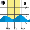 Yale Boathouse tide chart for Sunday, November 5, 2023