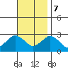 Yale Boathouse tide chart for Tuesday, November 7, 2023